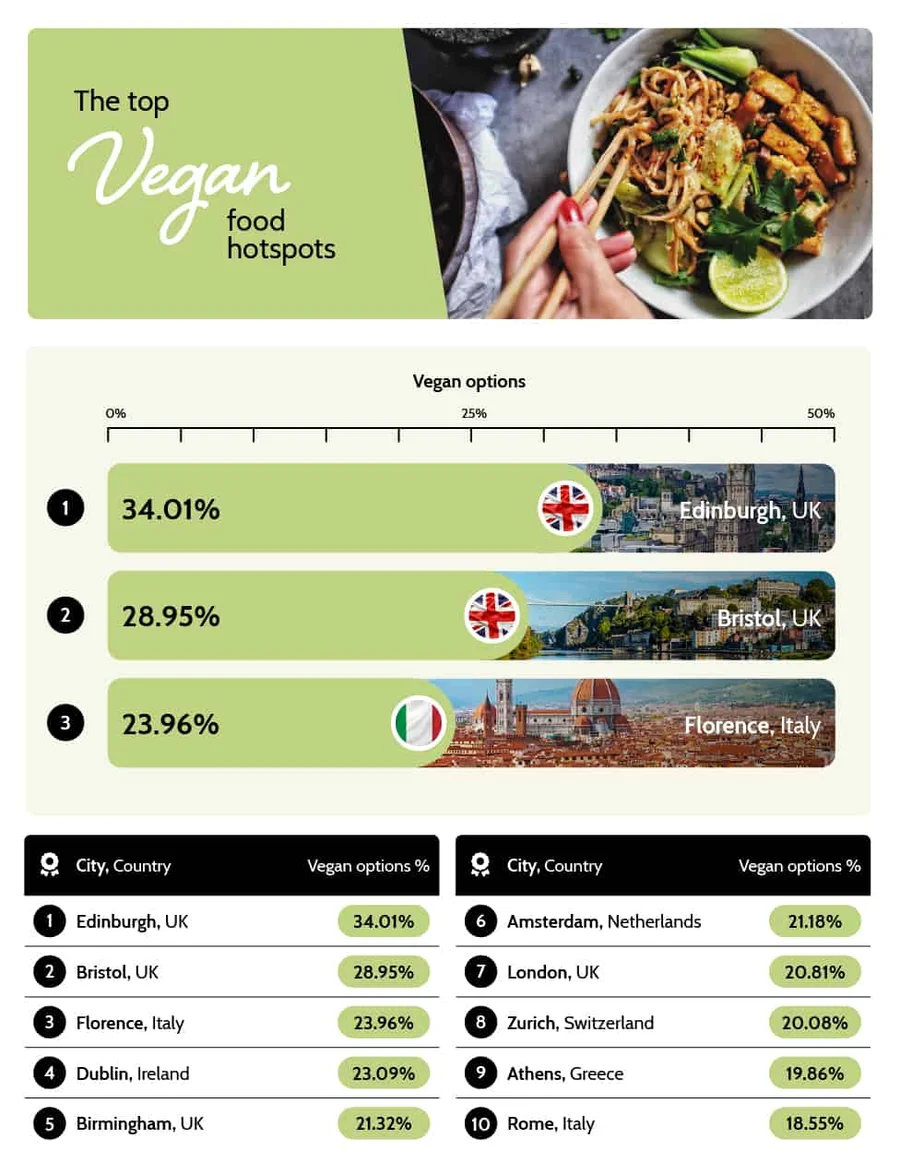 best vegan foodie cities
