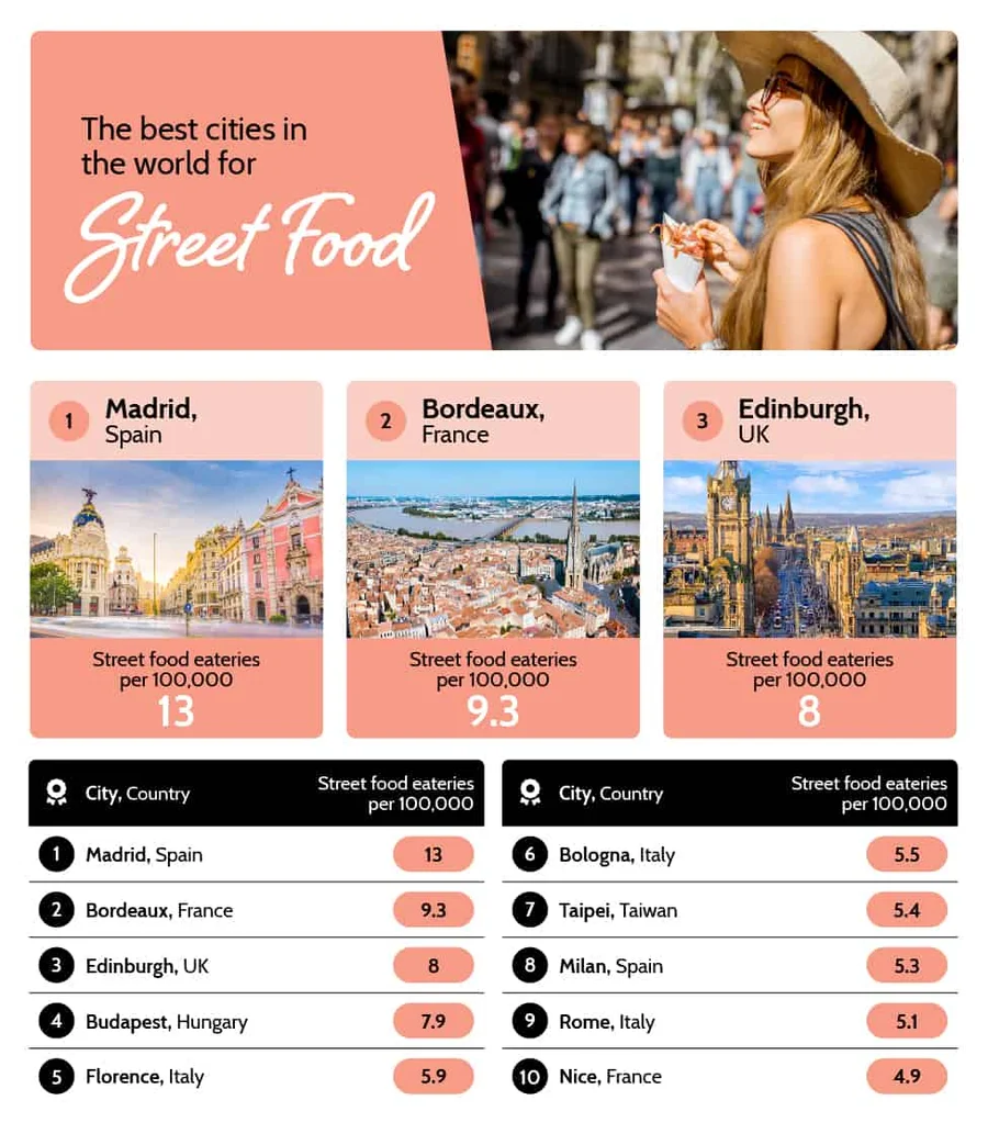 best cities street food