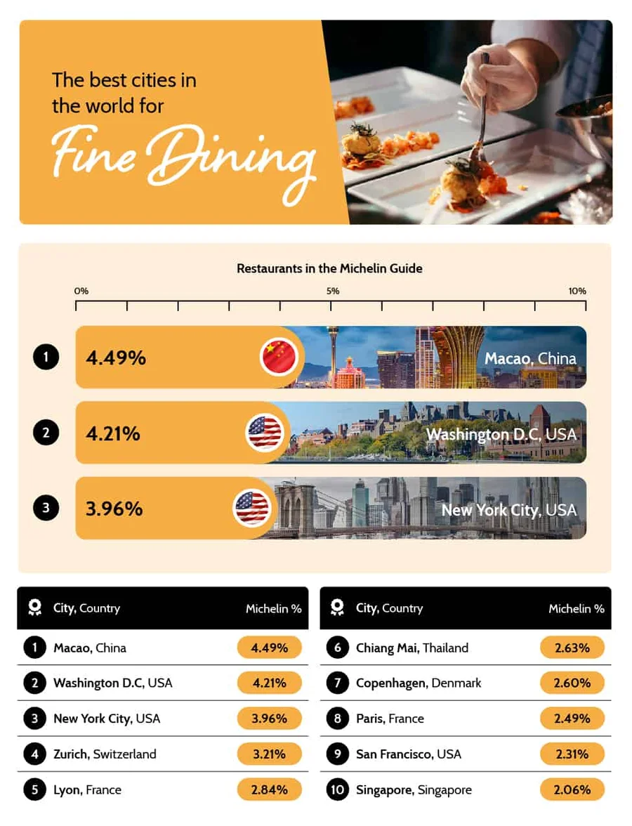 fine dining cities