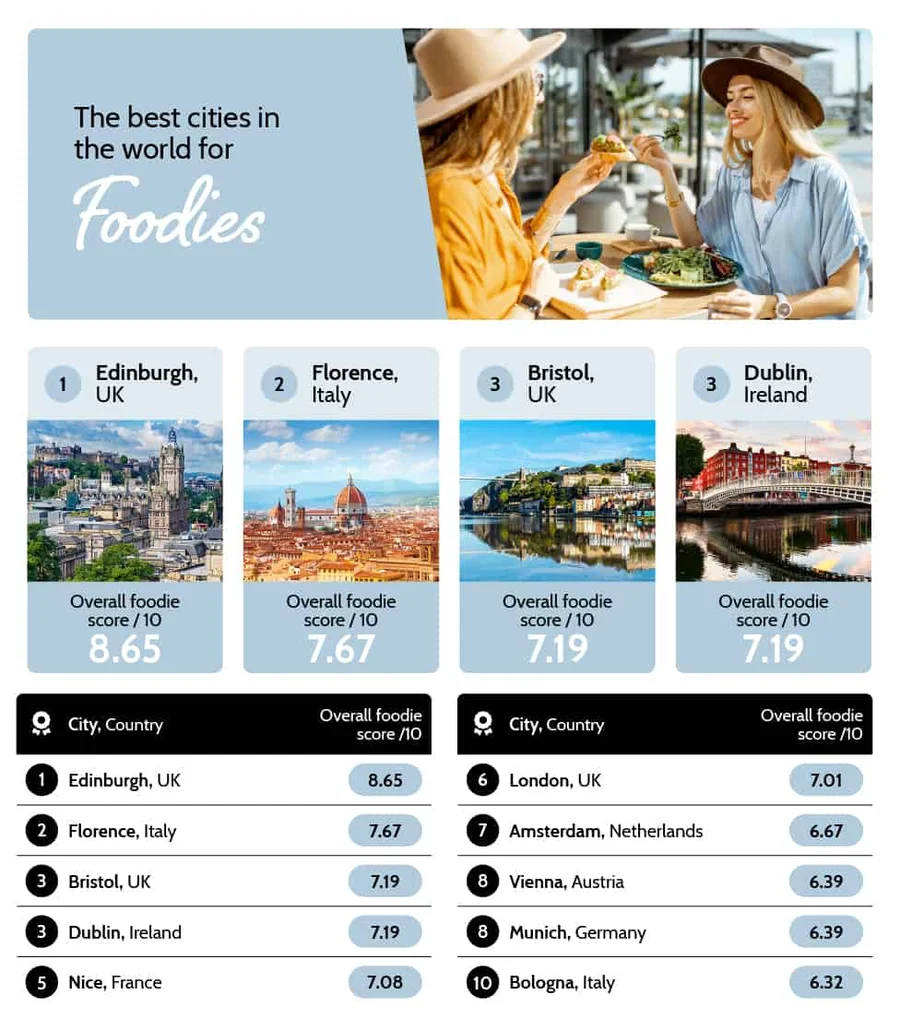 Best cities foodie hotspots