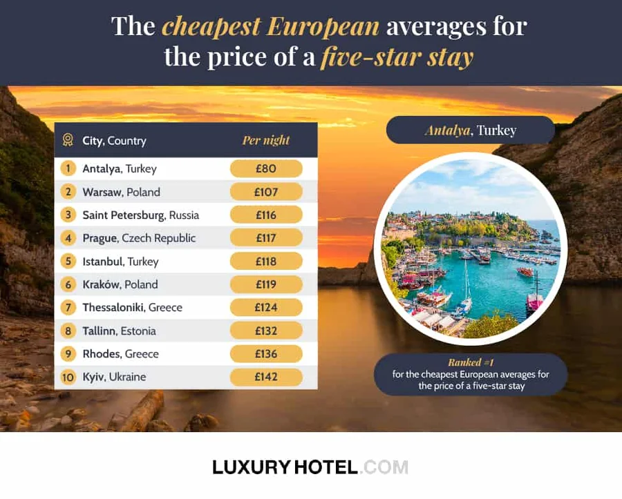 luxuryhotel.com Five star index lowest in EU
